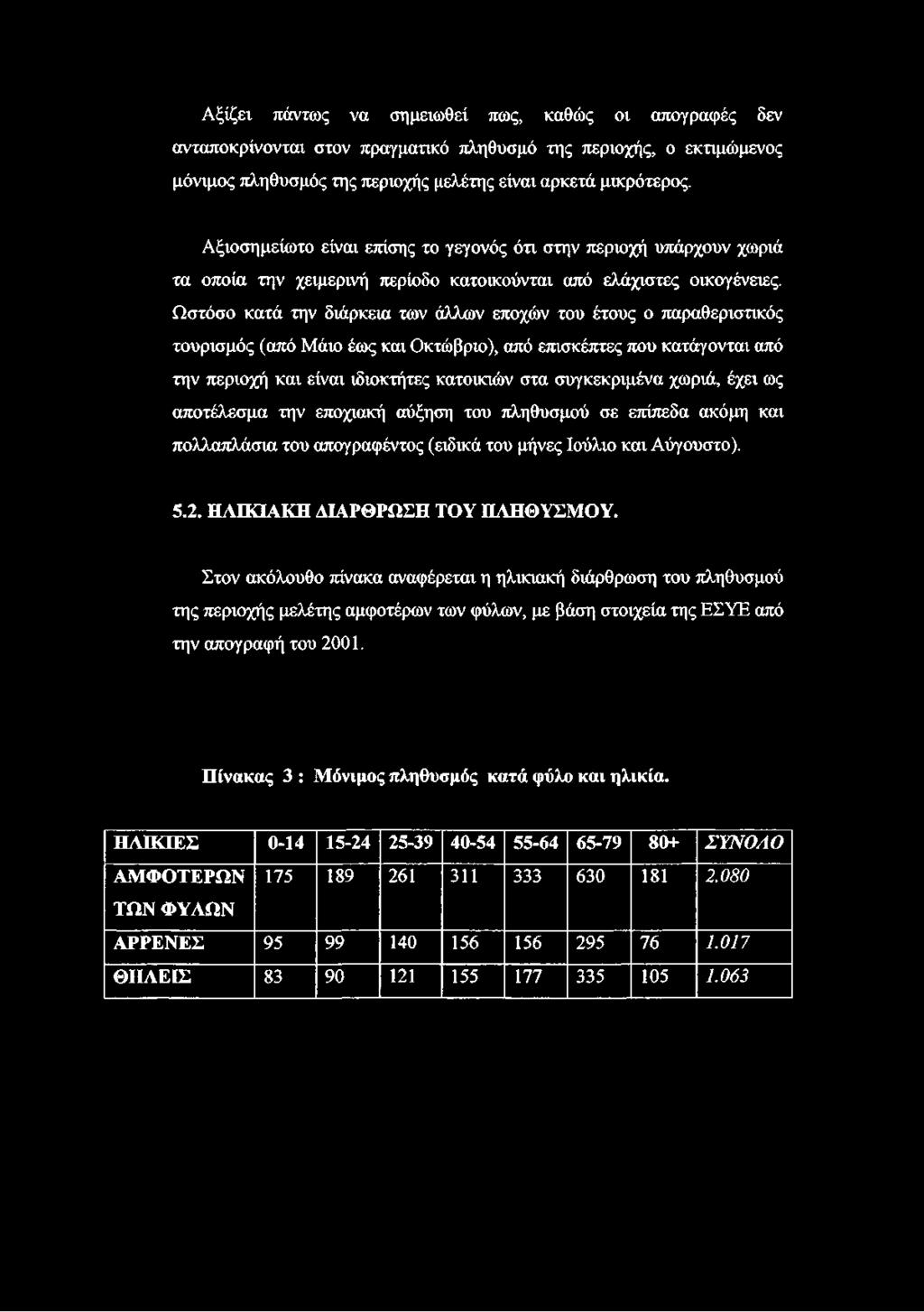 Ωστόσο κατά την διάρκεια των άλλων εποχών του έτους ο παραθεριστικός τουρισμός (από Μάιο έως και Οκτώβριο), από επισκέπτες που κατάγονται από την περιοχή και είναι ιδιοκτήτες κατοικιών στα