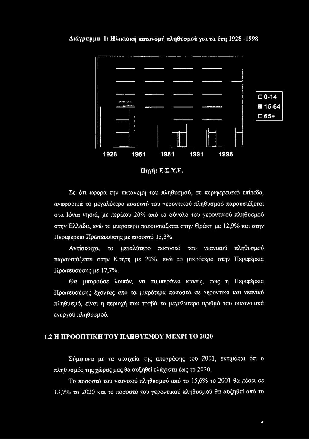 Σε ότι αφορά την κατανομή του πληθυσμού, σε περιφερειακό επίπεδο, αναφορικά το μεγαλύτερο ποσοστό του γεροντικού πληθυσμού παρουσιάζεται στα Ιόνια νησιά, με περίπου 20% από το σύνολο