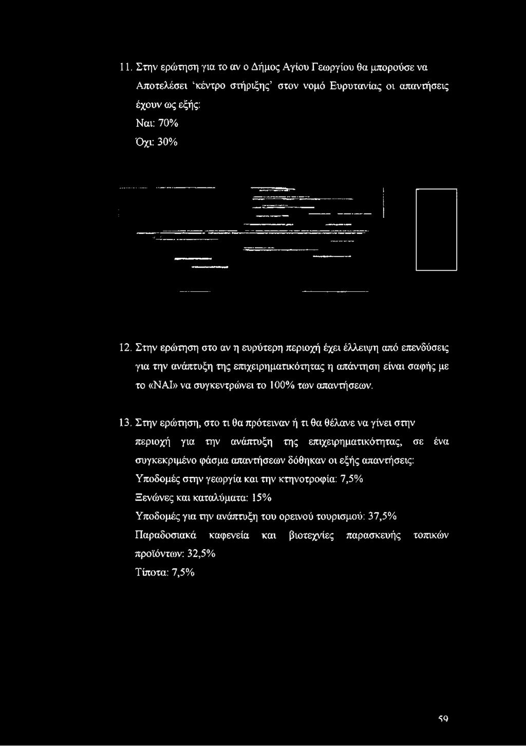11. Στην ερώτηση για το αν ο Δήμος Αγίου Γεωργίου θα μπορούσε να Αποτελέσει κέντρο στήριξης στον νομό Ευρυτανίας οι απαντήσεις έχουν ως εξής: Ναι: 70% Όχι: 30% 12.