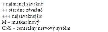 Niektoré antimuskariniká: spôsob ich metabolizácie v organizme, ich afinita k subtypom muskarínových (M) receptorov a závažnosť vedľajších účinkov (Lucas, 2013; Abrams, 2013) viac ako 50 % pacientov