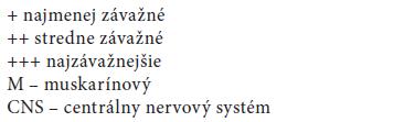 Niektoré antimuskariniká: spôsob ich metabolizácie v organizme, ich afinita k subtypom muskarínových (M) receptorov a závažnosť vedľajších účinkov (Lucas, 2013; Abrams, 2013) viac ako 50 % pacientov