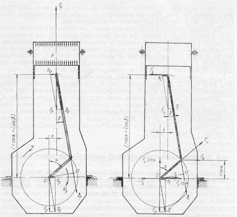 .3. Dezechilibrul rodus de forţele de inerţie Figură 3 Dezechilibrul rodus de forţele de resiune şi inerţie Forţele de inerţie ale ieselor cu mişcare de translaţie F itr determină o acţiune N i asura