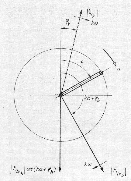 F itr = m τω tr [ A cosα + B sinα + 4( A cos α + B sin α ) + ( A cos α + B sin α )] sau relaţia oate fi scrisă sub forma: F itr tr [ C cos( α + ϕ ) + 4C cos( α + ρ ).