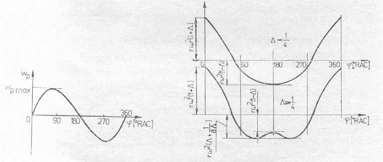 Unghiul β se oate exrima cu relaţia: sin β = λ sinα Dacă e=0 (motor normal axat) relaţia se oate scrie: X + + = τ cosα cos β λ λ Această relaţie se oate dezvolta în serie de uteri trigonometrice, iar