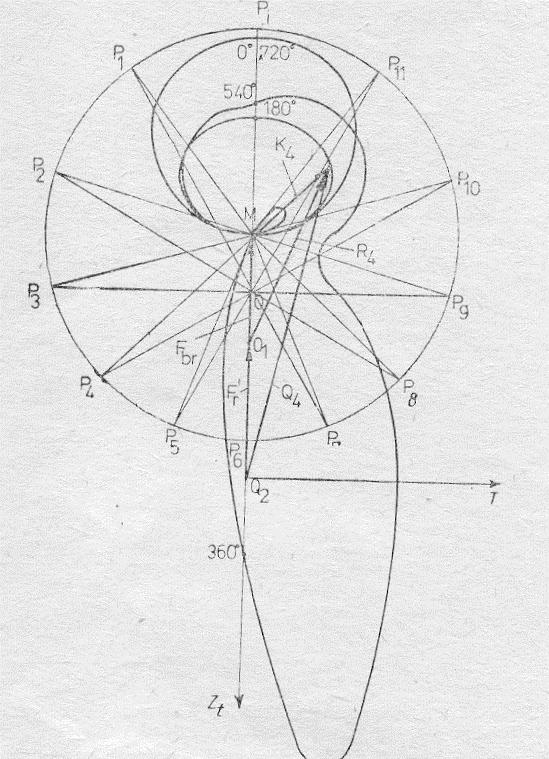 Figură Diagrama olară a fusului maneton Pentru lagărele aliere se stabilesc forţele care acţionează e acestea cu aceeaşi metodă, dar arborele cotit rerezintă un sistem static nedeterminat.