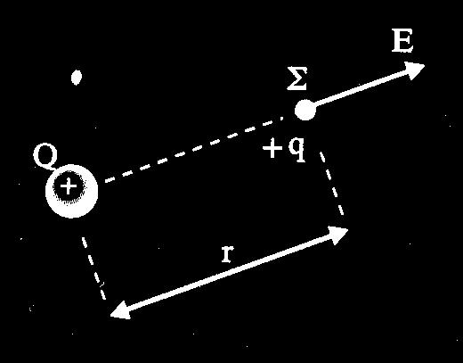 α) Ποια είναι η διεύθυνση της έντασης του ηλεκτρικού πεδίου σε κάθε σημείο των δυναμικών γραμμών; β) Σε ποιο από τα σημεία Α ή Β η ένταση έχει το μεγαλύτερο μέτρο; Να αιτιολογήστε την απάντησή σας. 3.