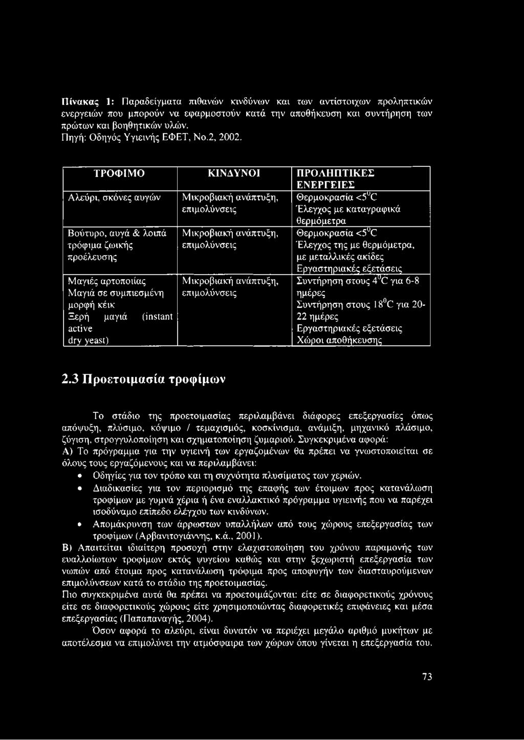 ΤΡΟΦΙΜΟ ΚΙΝΔΥΝΟΙ ΠΡΟΛΗΠΤΙΚΕΣ ΕΝΕΡΓΕΙΕΣ Αλεύρι, σκόνες αυγών Μικροβιακή ανάπτυξη, επιμολύνσεις Θερμοκρασία <5υΘ Έλεγχος με καταγραφικά θερμόμετρα Βούτυρο, αυγά & λοιπά τρόφιμα ζωικής προέλευσης Μαγιές