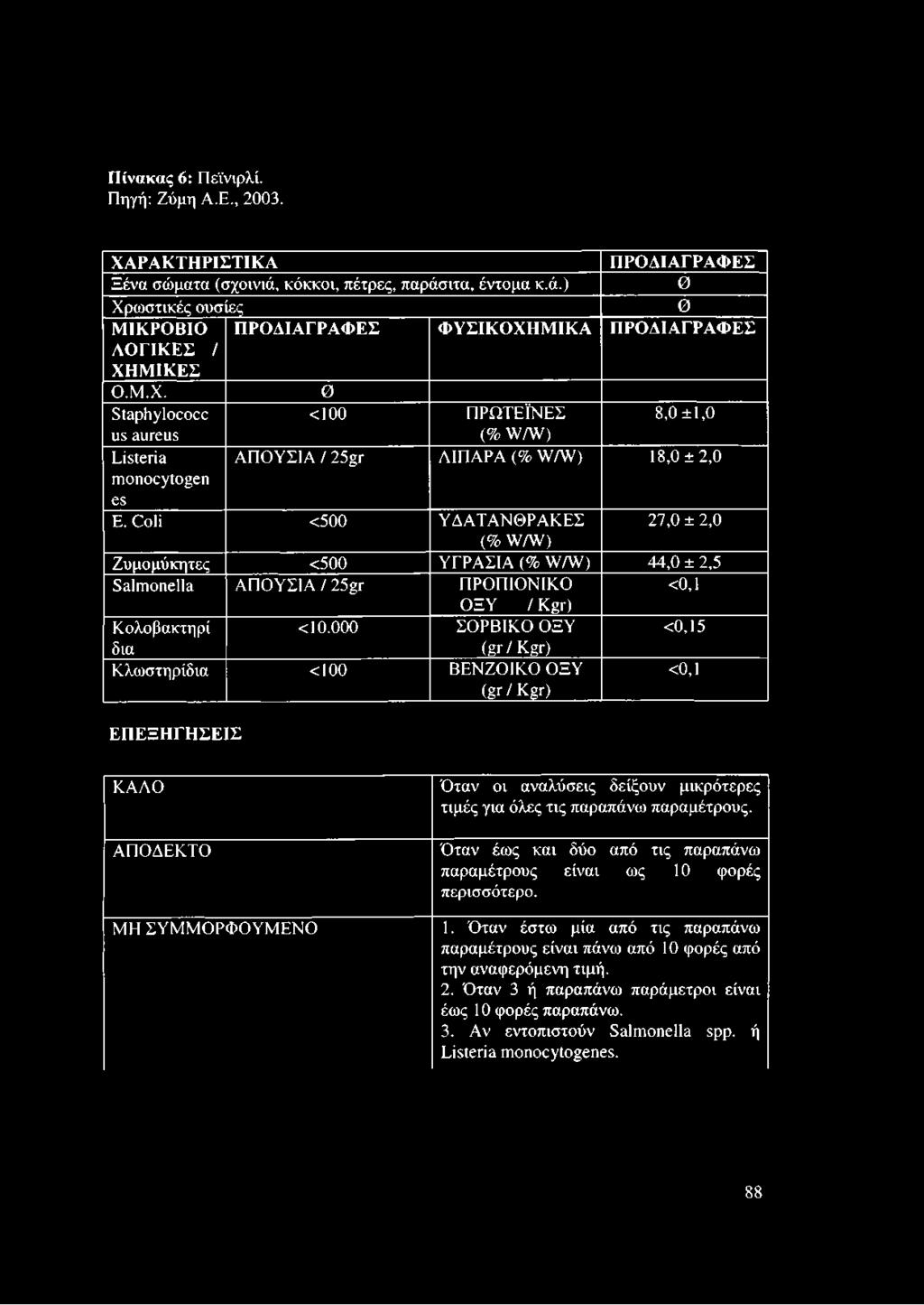 Coli <500 ΥΔΑΤΑΝΘΡΑΚΕΣ 27,0 ± 2,0 (% \ΥΛΥ) Ζυμομύκητες <500 ΥΓΡΑΣΙΑ (% ΧΑΛΑ) 44,0 ± 2,5 Salmonella ΑΠΟΥΣΙΑ / 25gr ΠΡΟΠΙΟΝΙΚΟ <0,1 ΟΞΥ / Kgr) Κολοβακτηρί <10.