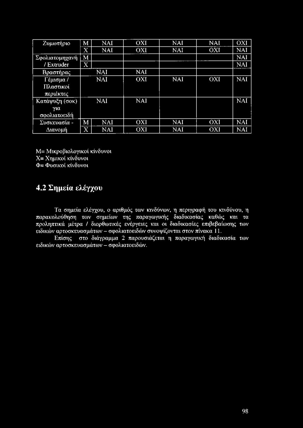 2 Σημεία ελέγχου Τα σημεία ελέγχου, ο αριθμός των κινδύνων, η περιγραφή του κινδύνου, η παρακολούθηση των σημείων της παραγωγικής διαδικασίας καθώς και τα προληπτικά μέτρα / διορθωτικές