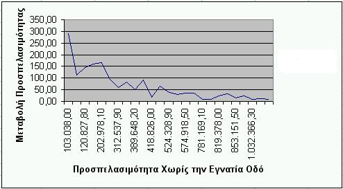 Δ.ΠΡΟΣΠΕΛΑΣΙΜΟΤΗΤΑ Γράφημα Δ5α: Γράφημα Διασποράς Αρχικής Προσπελασιμότητας- Μεταβολή Προσπελασιμότητας Πηγή: Ιδία Επεξεργασία Το γράφημα Δ5β είναι