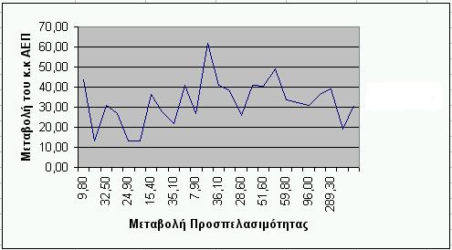Δ.ΠΡΟΣΠΕΛΑΣΙΜΟΤΗΤΑ Όσον αφορά το γράφημα Δ5γ, συνδυάζει τις δύο μεταβολές προσπελασιμότητας και ΑΕΠ και δείχνει ότι υπάρχει (μικρή) θετική συσχέτιση ανάμεσα στην μεταβολή της προσπελασιμότητας και