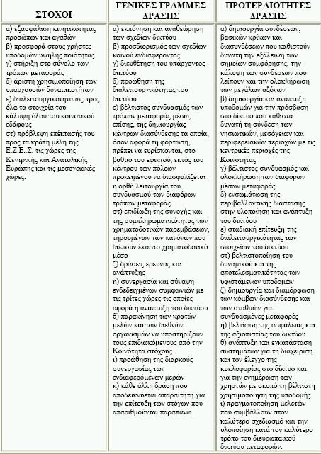 Β. ΟΙ ΕΥΡΩΠΑΙΚΕΣ ΠΟΛΙΤΙΚΕΣ ΣΤΟΝ ΤΟΜΕΑ ΤΩΝ ΜΕΤΑΦΟΡΩΝ ΚΑΙ ΤΗΣ ΧΩΡΙΚΗΣ ΑΝΑΠΤΥΞΗΣ Πίνακας Β.