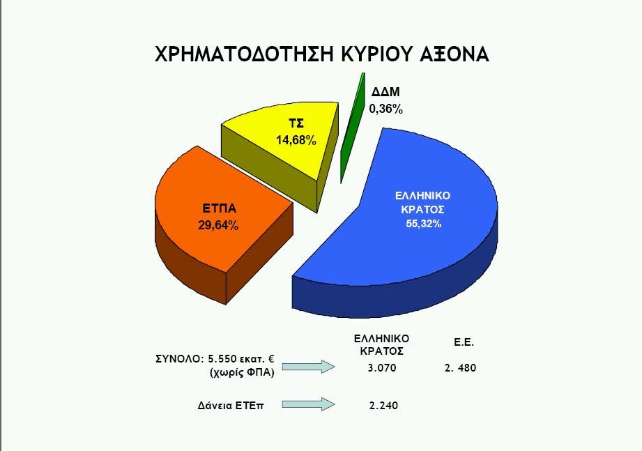 Γ. Ο ΑΞΟΝΑΣ ΤΗΣ ΕΓΝΑΤΙΑΣ ΟΔΟΥ- ΠΕΡΙΓΡΑΦΗ ΤΟΥ ΕΡΓΟΥ ΚΑΙ ΤΗΣ ΠΕΡΙΟΧΗΣ ΔΙΕΛΕΥΣΗΣ ΤΟΥ Γράφημα Γ.3 : Χρηματοδότηση του κύριου άξονα Πηγή: :( http://www.egnatia.eu/files/images/pita_funding_gr.