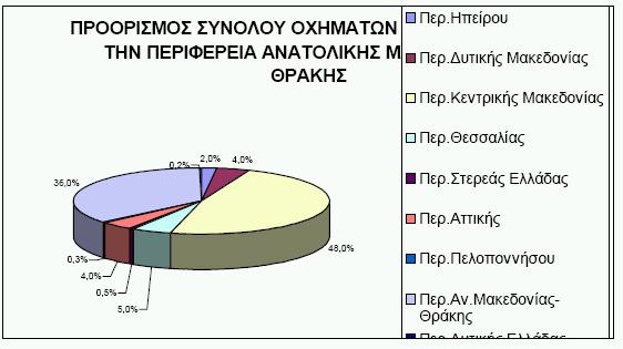Γ. Ο ΑΞΟΝΑΣ ΤΗΣ ΕΓΝΑΤΙΑΣ ΟΔΟΥ- ΠΕΡΙΓΡΑΦΗ ΤΟΥ ΕΡΓΟΥ ΚΑΙ ΤΗΣ ΠΕΡΙΟΧΗΣ ΔΙΕΛΕΥΣΗΣ ΤΟΥ Γ.6.4.2. ΕΚΤΙΜΗΣΗ ΤΩΝ ΕΠΙΠΤΩΣΕΩΝ ΤΗΣ ΕΓΝΑΤΙΑΣ ΟΔΟΥ ΣΤΗΝ ΠΕΡΙΦΕΡΕΙΑ ΑΝΑΤΟΛΙΚΗΣ ΜΑΚΕΔΟΝΙΑΣ-ΘΡΑΚΗΣ.