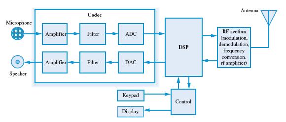 Schema de pricipiu de prelucrare a semalelor itr-u telefo mobil Fuctii DSP Comprimarea si decomprimarea vorbirii, detectia si corectia erorilor, ecriptarea, masurarea calitatii si puterii semalului,