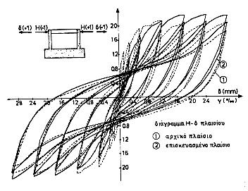 5.2.1 Επισκευές υποστυλωµάτων Όπως προαναφέρθηκε, η επισκευή του υποστυλώµατος, αφορά τη διαδικασία επέµβασης µε την οποία αποκαθιστώνται τα αρχικά χαρακτηριστικά ενός στοιχείου που έχει υποστεί