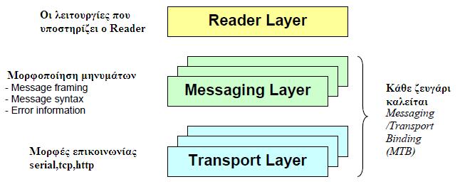 4.1 Εισαγωγή 4 Reader Protocol Το Reader Protocol όπως αναφέρθηκε παραπάνω πρόκειται για το πρότυπο που ανέπτυξε o EPCglobal για το πρωτόκολλο επικοινωνίας μιας συσκευής Reader Device.