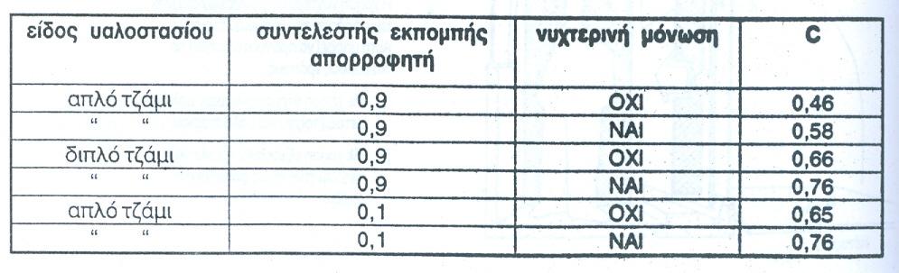 Υπολογισµός ηλιακού κέρδους από τον τοίχο TROMBE MICHEL µε τη µέθοδο 5000 Ε Τ Μ = Ε Α α c fa f H fs f f (KWH/mo) όπου: Ε = Ενέργειασε KWH/m² mo, πουπροσπίπτειστοντοίχο. Α = Επιφάνειατουτοίχουσε m².