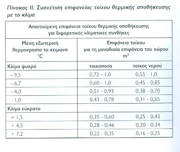 Σε πρώτη προσέγγιση, το θερµοκήπιο θα υπολογιστεί σαν τοίχος TROMBE MICHELµεθερµικές