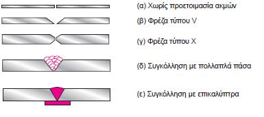 Η επιστήμη και η τεχνολογία των συγκολλήσεων με μια ματιά 3 (3) Η προετοιμασία των