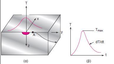 Η επιστήμη και η τεχνολογία των συγκολλήσεων με μια ματιά 3 (4) Σχήμα 4: (α) Θερμοκρασιακή κατανομή Τ- y (β) Θερμικός κύκλος της