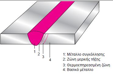 Η επιστήμη και η τεχνολογία των συγκολλήσεων με μια ματιά 3 (7)