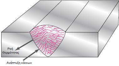 Η επιστήμη και η τεχνολογία των συγκολλήσεων με μια ματιά 3 (8) Σχήμα 8: Σχηματισμός κιονοειδούς δομής στο μέταλλο συγκόλλησης Η μικροδομή του μετάλλου συγκόλλησης επηρεάζεται από την ταχύτητα