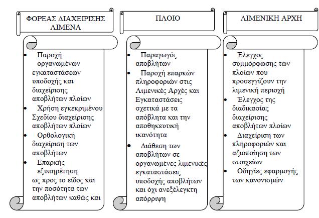 3.3 Οι εμπλεκόμενοι φορείς Οι κύριοι εμπλεκόμενοι φορείς που σχετίζονται με τη διαδικασία της παραλαβής καθώς και αυτήν της διαχείρισης των αποβλήτων πλοίων είναι ο φορέας διαχείρισης του λιμανιού, η