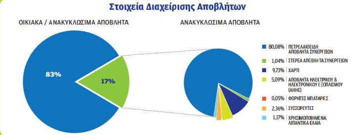 Σχήμα 2: Στοιχεία διαχείρισης αποβλήτων (Πηγή: http://www.olp.gr). 4.