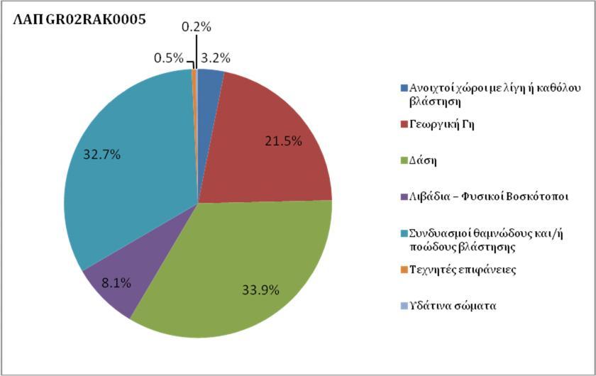 Σχήμα 6-8: Κάλυψη γης ΛΠ ΖΔΥΚΠ GR02RAK0005 Όσον αφορά στη γεωργική γη, αυτή αφορά κυρίως σε μη αρδεύσιμη- αρόσιμη και σύνθετα συστήματα καλλιέργειας, τα οποία καλύπτουν συνολικά το 91% της γεωργικής