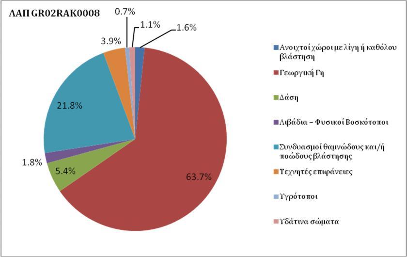 Σχήμα 6-11: Κάλυψη γης ΛΠ ΖΔΥΚΠ GR02RAK0008 Το μεγαλύτερο τμήμα της γεωργικής γης (57%) αφορά σε σύνθετα συστήματα καλλιέργειας ή γη που καλύπτεται κυρίως από τη γεωργία με σημαντικές εκτάσεις