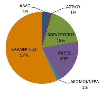 Σχήμα 6-13: Κατανομή των χρήσεων γης στη ΛΠ Πείρου - Βέργα - Πηνειού Στην περιοχή της ΛΠ, σε μια συνολική έκταση 1.