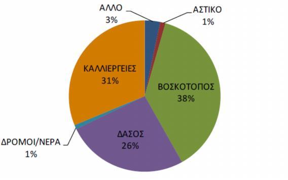 ποσοστό 5% Συνολικά, στην περιοχή της ΛΠ Κεφαλονιάς - Ιθάκης - Ζακύνθου, υπάρχουν σημαντικές γεωργικές, δασικές και ημιδασικές εκτάσεις καθώς και βοσκότοποι, που κατανέμονται με βάση την επιφάνειά