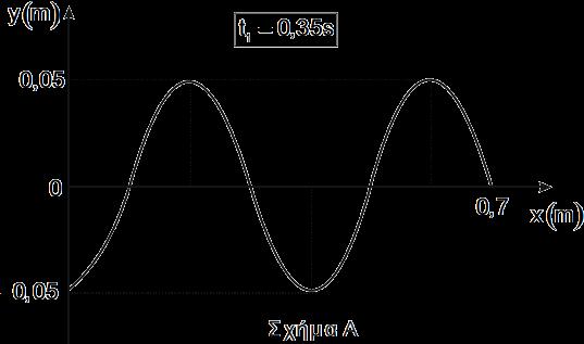 Η ταχύτητα διάδοσης του κύματος στον ιστό είναι V=m/sec.