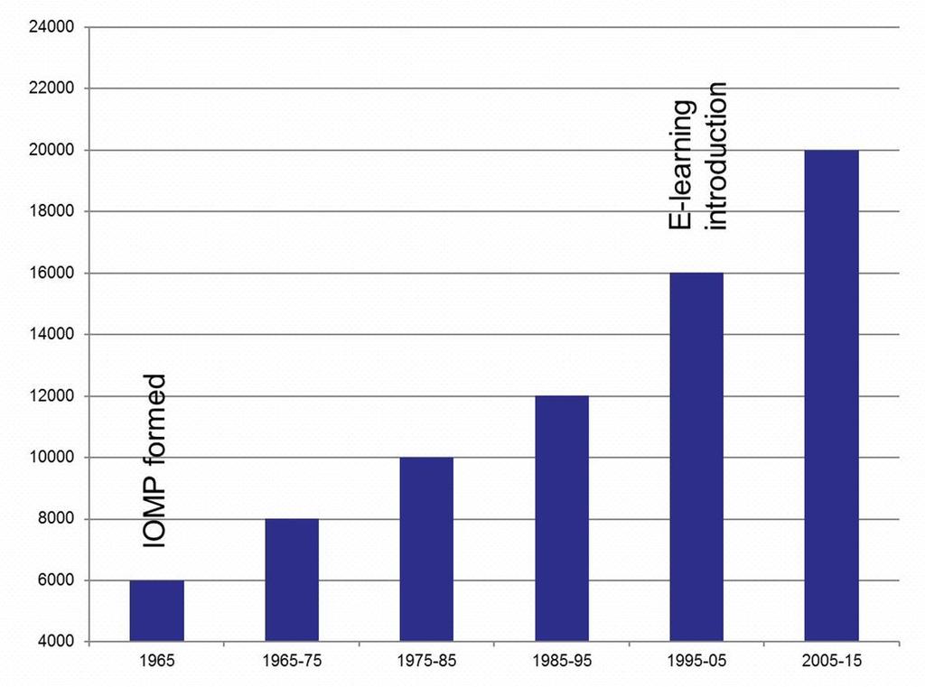 communication between the various branches of medical physics and allied subjects. To contribute to the advancement of medical physics in all its aspects.