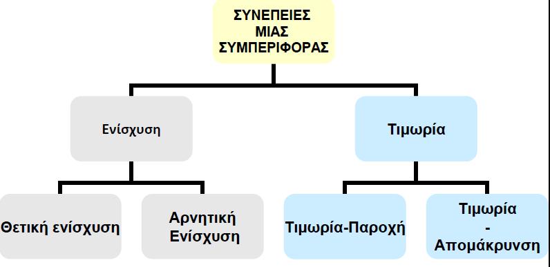 Διαφορετικά είδη πιθανών