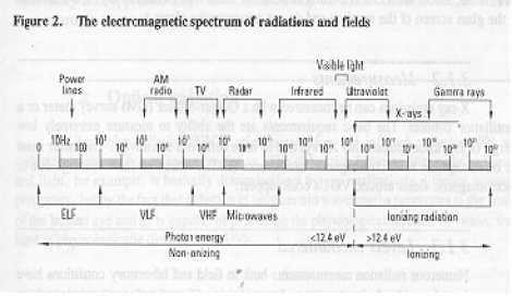 Το ηλεκτρομαγνητικό φάσμα, Visual Display Units: Radiation protection Guidance, ILO, 1994 Σχετική Νομοθεσία Το βασικό νομοθέτημα είναι: το ΠΔ.