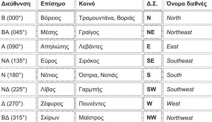 4. ΥΔΡΟΛΟΓΙΑ - ΚΛΙΜΑΤΟΛΟΓΙΑ σημεία του ορίζοντα, δηλαδή Β βόρειος, Α ανατολικός, Ν νότιος, Δ δυτικός.