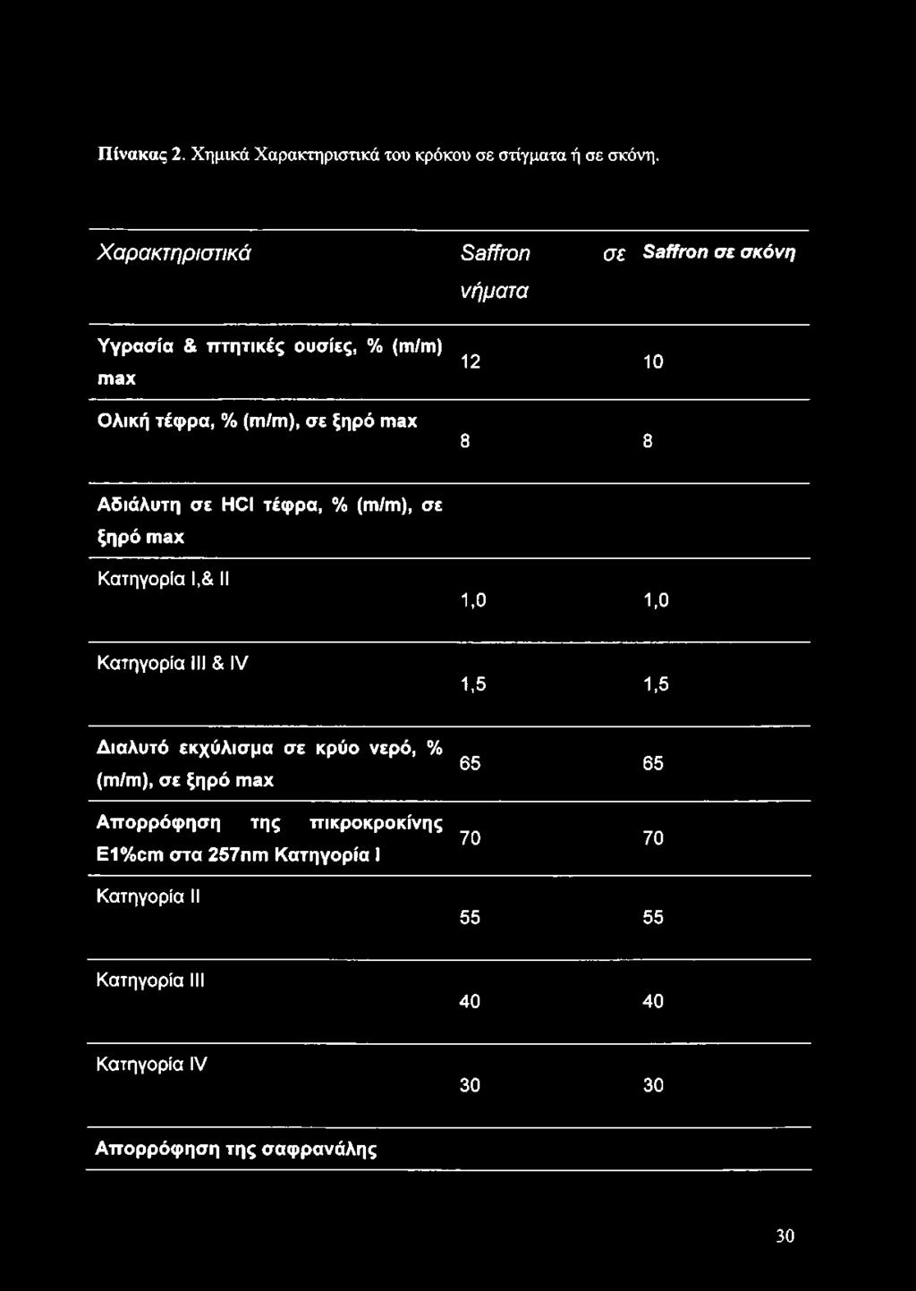 σε ξηρό max 12 10 8 8 Αδιάλυτη σε HCI τέφρα, % (m/m), σε ξηρό max Κατηγορία Ι,& II 1,0 1,0 Κατηγορία III & IV 1,5 1,5 Διαλυτό