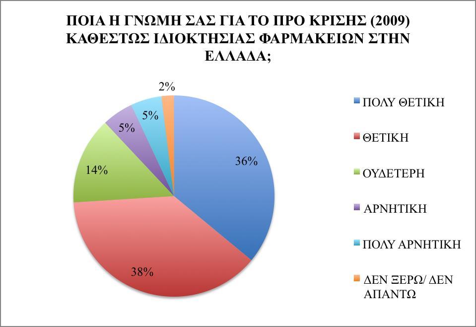 Γράφημα 2: Η γνώμη των ιδιοκτητων φαρμακείων για το προ κρίσης (2009) καθεστώς ιδιοκτησίας φαρμακείων στην Ελλάδα.