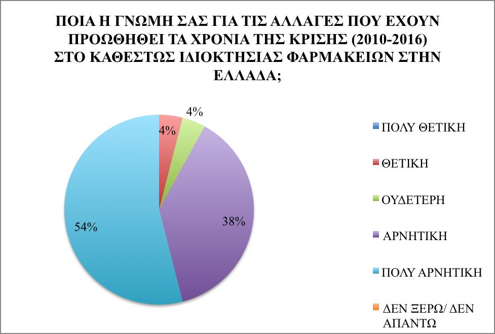 Γράφημα 3: Η γνώμη των ιδιοκτητων φαρμακείων για τις αλλαγές που έχουν προωθηθεί τα χρόνια της κρίσης (2010-2016) στο καθεστώς ιδιοκτησίας φαρμακείων στην Ελλάδα.