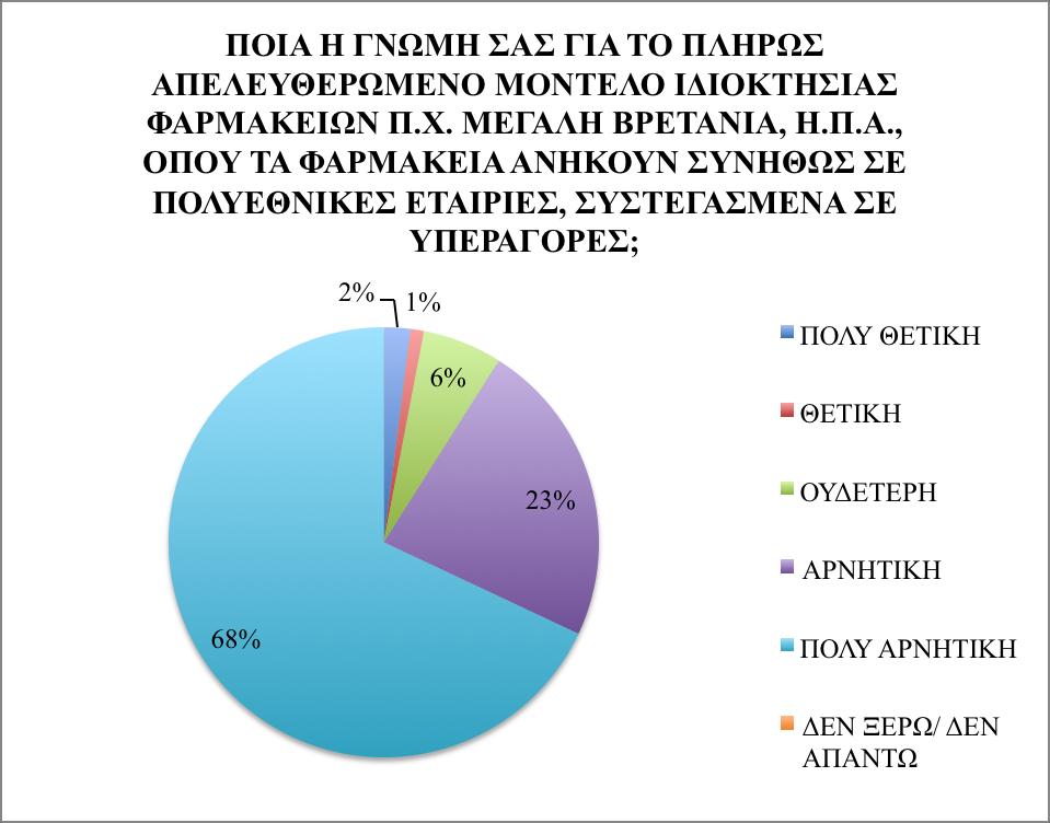 Γράφημα 4: Η γνώμη των ιδιοκτητων φαρμακείων για το πλήρως απελευθερωμένο μοντέλο ιδιοκτησίας φαρμακείων π.χ. Μεγάλη Βρετανία, Η.Π.Α.