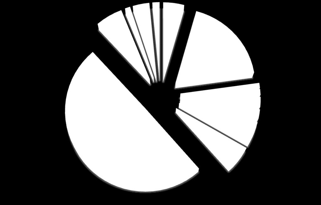 3,5% 1,5% Ανατολικι Μακεδονία & Κράκθ