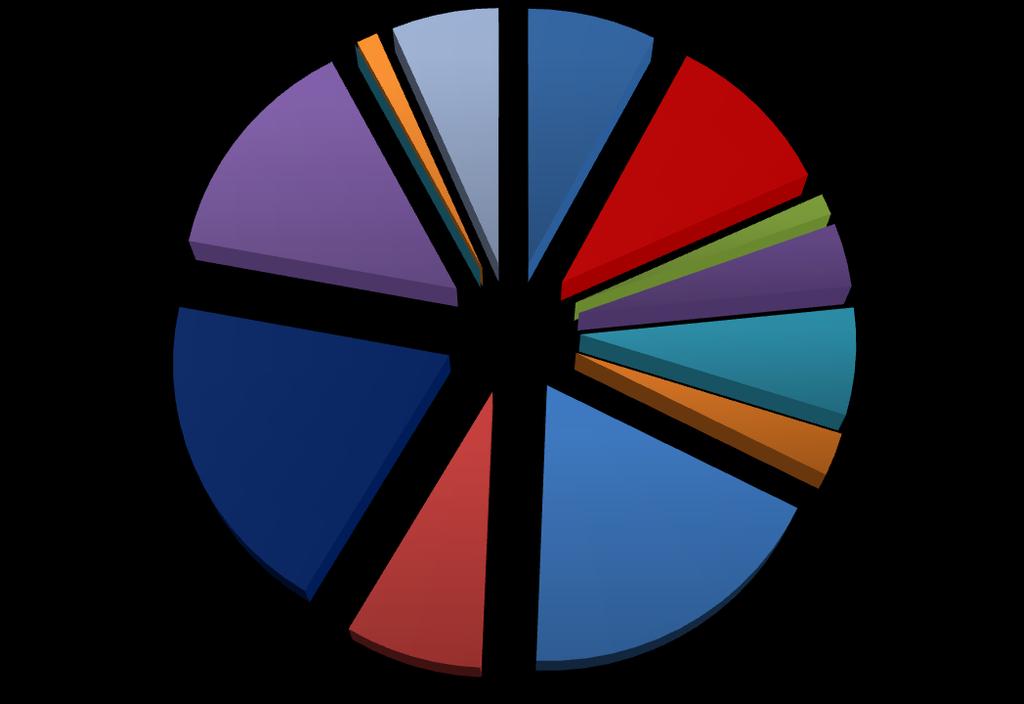 49,7% 4,5% 5,2% Γράφημα 4: Νεκροί κατά