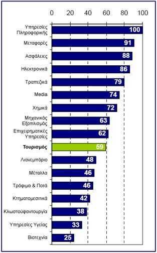 Η ΕΡΕΥΝΑ ΤΟΥ E-BUISINESS ΓΙΑ ΤΟΝ ΤΟΥΡΙΣΜΟ ΠΟΣΟΣΤΟ ΕΠΙΧΕΙΡΗΣΕΩΝ ΠΟΥ ΑΓΟΡΑΖΟΥΝ ΟΝ ΟΝ--LINE ΑΠΌ ΠΡΟΜΗΘΕΥΤΕΣ/ ΠΡΟΜΗΘΕΥΤΕΣ