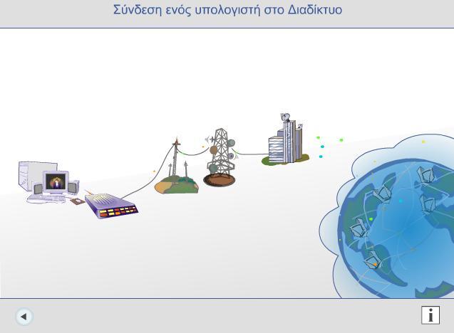4.3 «ύνδεςη υπολογιςτό ςτο Διαδύκτυο» Θ απλι αυτι εφαρμογι ζχει ςαν ςτόχο τθν οπτικοποίθςθ του τρόπου ςφνδεςθσ ενόσ υπολογιςτι ςτο Διαδίκτυο.