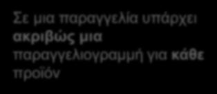 παραγγελιογραμμή για κάθε προϊόν Order Product line item * Order line Amount: Num Σε μια παραγγελία μπορεί να υπάρχει καμία, μία ή περισσότερες παραγγελιογραμμές για κάθε προϊόν Προσδιορισμένες