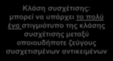 Κλάση συσχέτισης (Association Class) Όταν τα γνωρίσματα ή οι λειτουργίες δεν εμφανίζονται σε μία μεμονωμένη κλάση αλλά στη συσχέτιση μεταξύ δύο κλάσεων Τότε κλάση συσχέτισης!