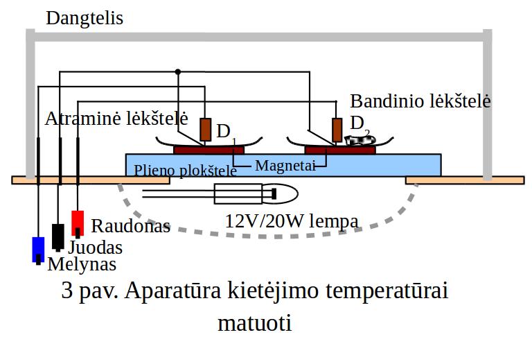 3. Eksperimentas 1. Magnetai padedami į dvi vienodas vietas ant plieninės plokštelės. Atraminė lėkštelė ir tuščia bandinio lėkštelė padedamos ant magnetų, kaip parodyta 4 pav.