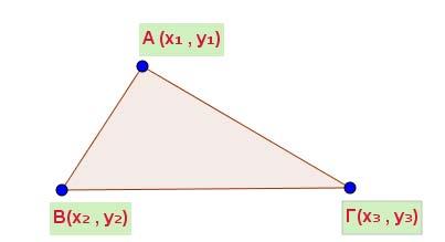 Απόσταση Σημείου Από Ευθεία Έστω μια ευθεία ε: A x + B y + Γ = 0 και ένα σημείο Μ( x 0, y 0 ) εκτός αυτής.